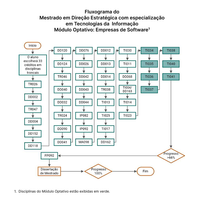 Fluxograma do Mestrado em Direção Estratégica com especialização em Tecnologias da  Informação Módulo Optativo: Empresas de Software1
